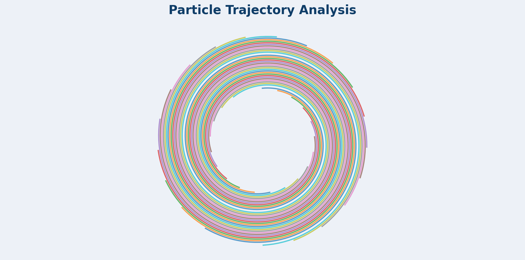 Particle Trajectories