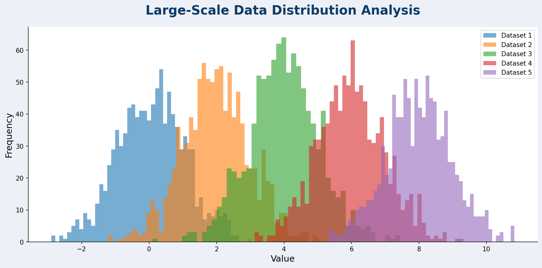 Data Distribution